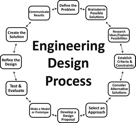 Image result for Process Engineering Design