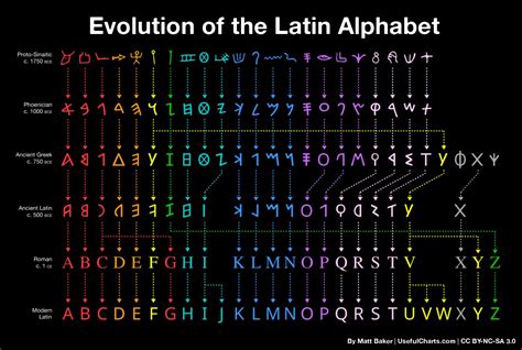 Image result for Latin Script Origin