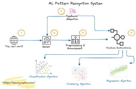 Image result for Pattern Recognition Algorithm Python