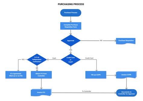 Image result for Business Process Flow