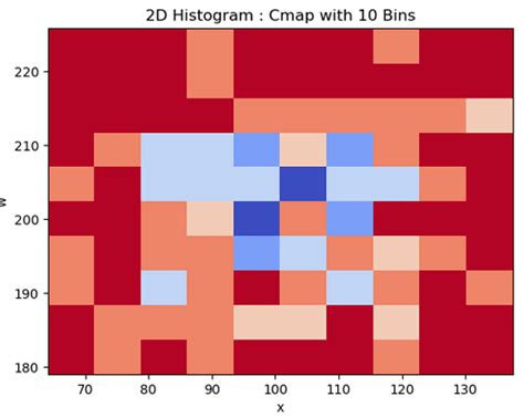 Image result for Matplotlib 2D Histogram