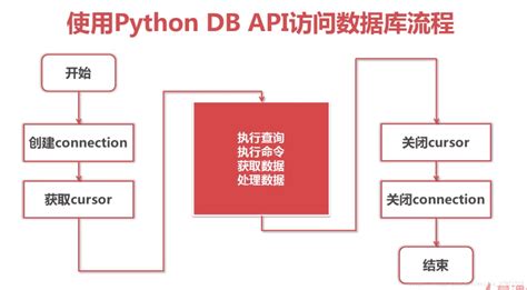 Image result for Python Database API