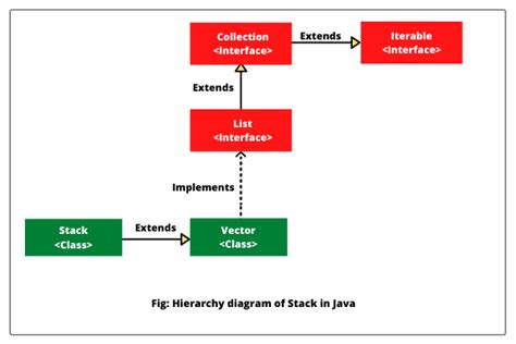 Image result for Create a Stack Java