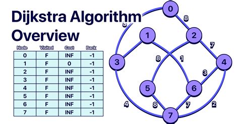 Image result for Dijkstra Algorithm Example