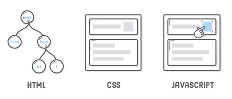 Image result for HTML CSS JavaScript Model Diagram