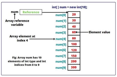 Image result for Java Array Example