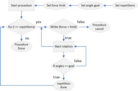 Image result for Program Block Component Algorithm
