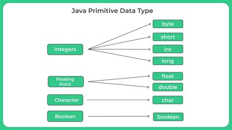 Image result for Primitive Array Java
