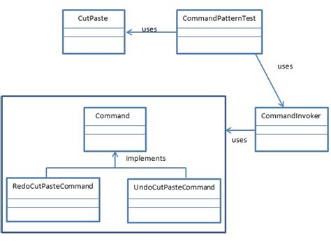 Image result for Command Design Pattern Java