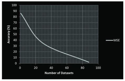 Image result for Graphical Visualization of MSE Using Python