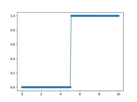 Image result for Python Step Function