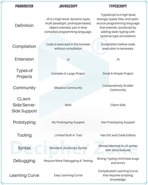 TypeScript JavaScript Comparison に対する画像結果