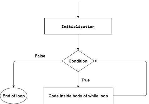 Image result for While Loop Conditional Java