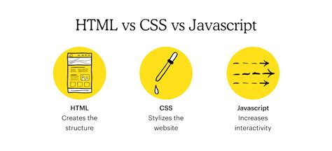 Image result for What Is the Difference Between HTML and JavaScript