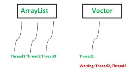 Array vs List in Java に対する画像結果