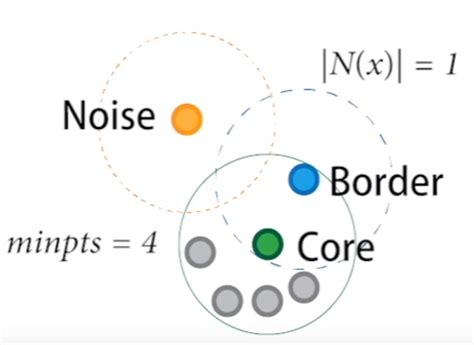 Image result for DBSCAN Algorithm Solved Example