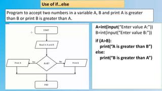 Image result for Python Programming Nested IFS