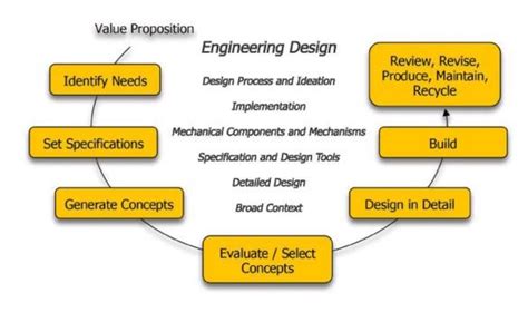 Image result for 10 Step Engineering Design Process