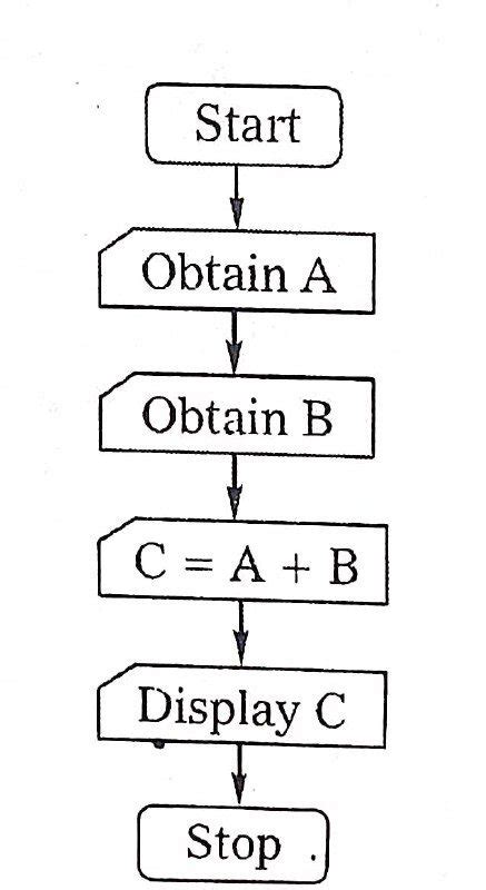 Image result for Algorithm Flowchart Examples