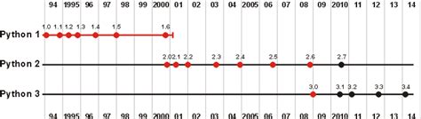 Python Timeline Visualization에 대한 이미지 결과