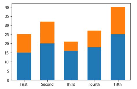 Image result for Matplotlib Bar Chart Example