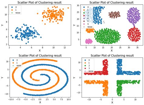 Image result for DBSCAN Algorithm Python