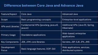 Image result for Core Java Advanced Java