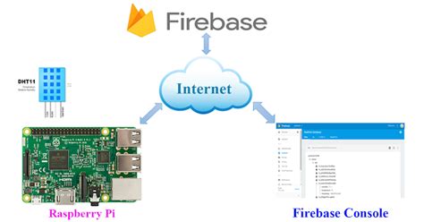 Image result for Firebase Python Con Raspberry Pi