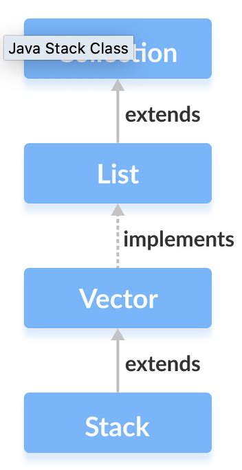 Module in Java About Stack に対する画像結果