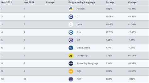 Python vs JavaScript Popularity に対する画像結果