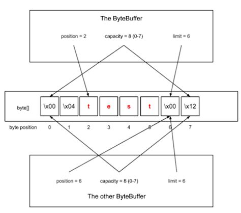 Image result for Byte Array Java