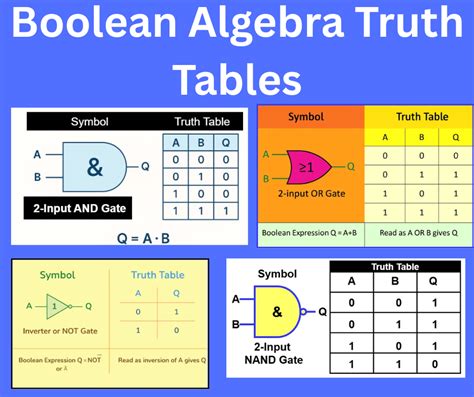 Image result for Boolean Algebra to Truth Table Example 1