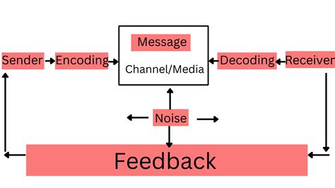 What Is Feedback In Communication Process With Examples