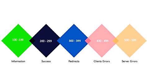 Image result for Status Code API Testing