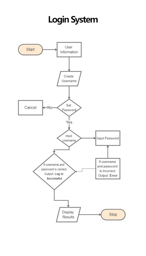 Image result for Simple Random Paging Algorithm Flowchart Example