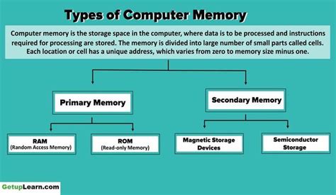 Image result for Classification of Computer Memory