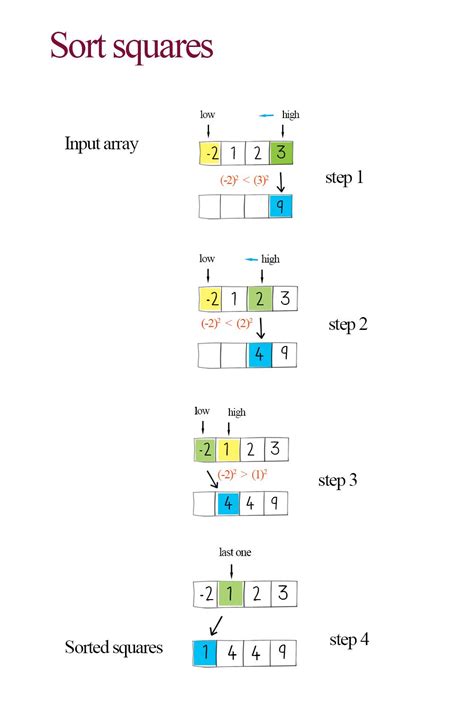 Image result for Basic Algorithm Examples