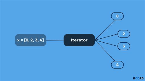 Python Iterator Examples に対する画像結果