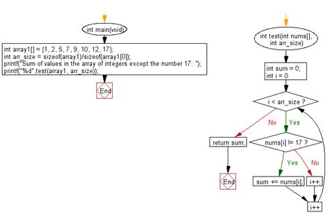 Image result for Basic Algorithm of C Program