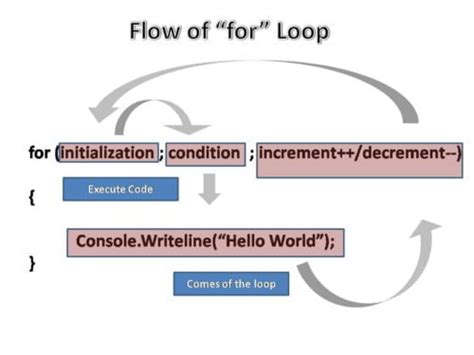 Image result for For Loop in JavaScript