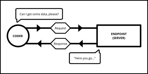 Image result for JavaScript API Request