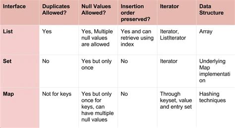 Image result for Java Collections List. Set Map