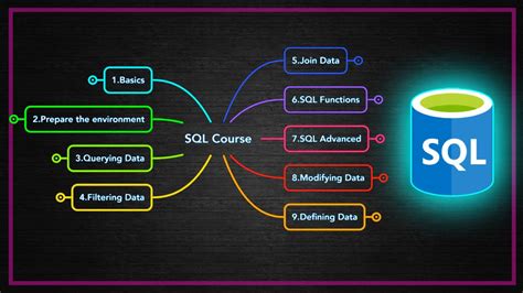 Image result for SQL Complete Course