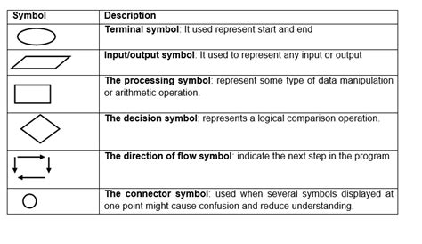 Algorithm and Flowchat