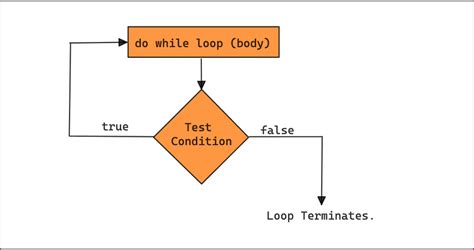 Toradh íomhá ar Java Loop Example