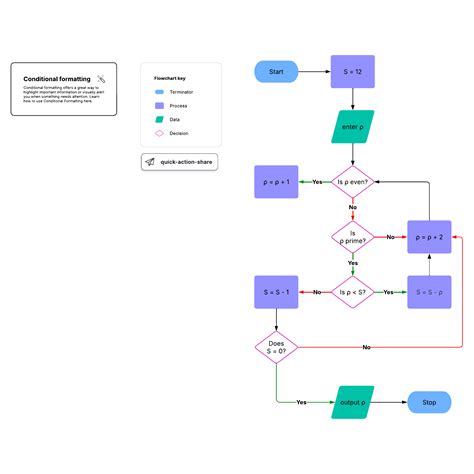 Image result for Algorithm Flowchart Examples