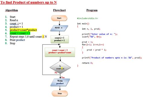 Image result for Computer Algorithm Examples
