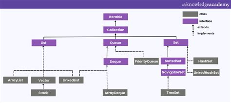 Toradh íomhá ar Collections Framework Java