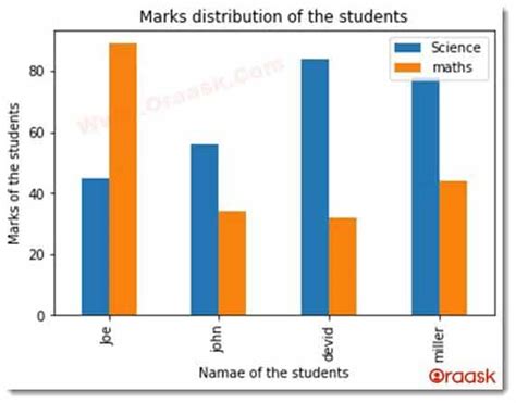 Image result for Python-Matplotlib Bar Chart Multiple