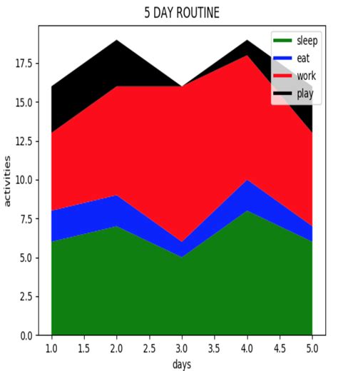 Stack Plot Matplotlib に対する画像結果